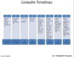 LinkedIn Timelines